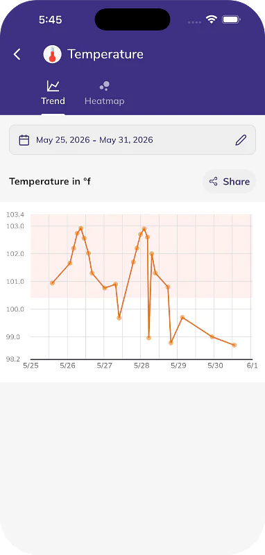Visualize Trends with Charts